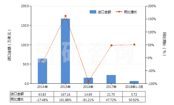 2014-2018年3月中國二氯甲烷(HS29031200)進口總額及增速統(tǒng)計